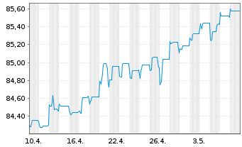 Chart Aareal Bank AG MTN-IHS Serie 304 v.20(27) - 1 Monat