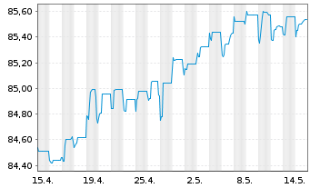 Chart Aareal Bank AG MTN-IHS Serie 304 v.20(27) - 1 mois