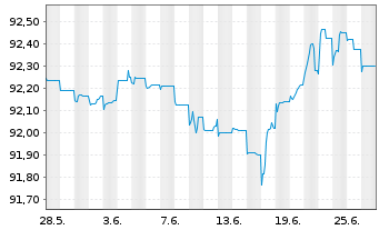 Chart Deutsche Börse AG FLR-Sub.Anl.v.2020(2027/2047) - 1 Month