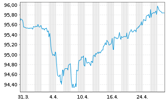 Chart Deutsche Börse AG FLR-Sub.Anl.v.2020(2027/2047) - 1 Month