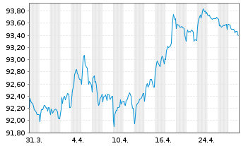 Chart Deutsche Wohnen SE Anleihe v.2020(2020/2030) - 1 Month