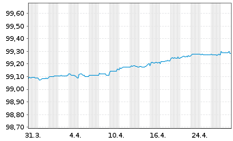 Chart Evonik Industries AG Medium Term Notes v.20(25/25) - 1 Month