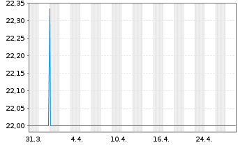 Chart Eyemaxx Real Estate AG Inh.-Schv.v.2020(2024/2025) - 1 Month