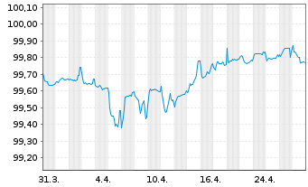 Chart Schaeffler AG MTN v.2020(2020/2025) - 1 Month