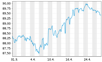 Chart Mercedes-Benz Group AG Medium Term Notes v.20(30) - 1 Month