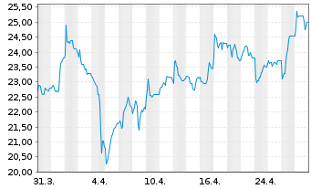 Chart MPH Health Care AG - 1 mois