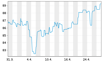 Chart PANDION AG IHS v.2021(2023/2026) - 1 Monat