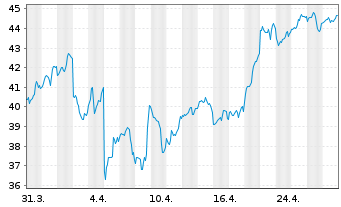 Chart VANECK BITCOIN ETN29 - 1 Month