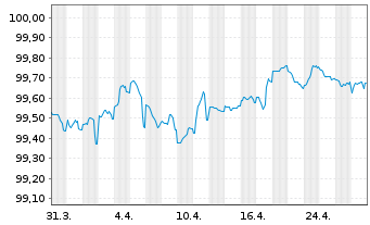 Chart JAB Holdings B.V. EO-Notes 2020(27) - 1 mois