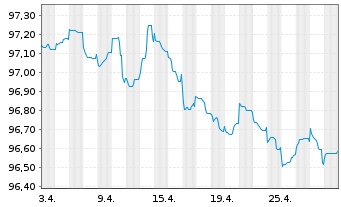 Chart JAB Holdings B.V. EO-Notes 2020(27) - 1 Monat