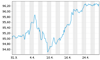 Chart Vonovia Finance B.V. EO-Med.Term Nts 2020(20/30) - 1 Month