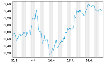 Chart Vonovia Finance B.V. EO-Med.Term Nts 2020(20/30) - 1 Month