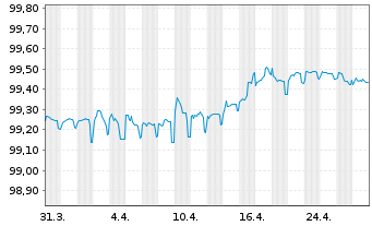 Chart Mercedes-Benz Int.Fin. B.V. Med. Term N. v.16(26) - 1 mois