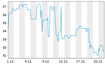 Chart Deutsche Bildung Studienfonds Anleihe v.2016(2026) - 1 Month