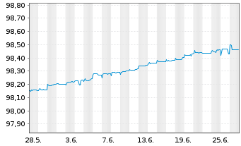 Chart DZ HYP AG MTN-Hyp.Pfbr.1188 16(24) [DG] - 1 Month