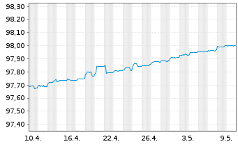 Chart DZ HYP AG MTN-Hyp.Pfbr.1188 16(24) [DG] - 1 Monat