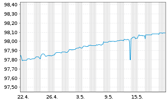 Chart DZ HYP AG MTN-Hyp.Pfbr.1188 16(24) [DG] - 1 mois