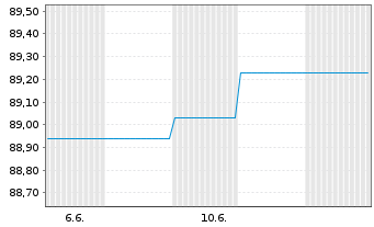 Chart Brandenburg, Land Schatzanw. v.2017(2032) - 1 Month