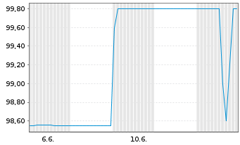 Chart Brandenburg, Land Schatzanw. v.2019(2026) - 1 Month