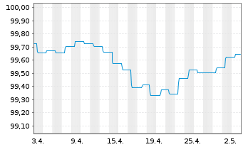 Chart nordIX Basis Inhaber-Anteile AK R - 1 mois
