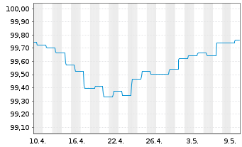 Chart nordIX Basis Inhaber-Anteile AK R - 1 Monat
