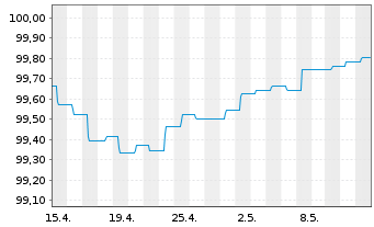 Chart nordIX Basis Inhaber-Anteile AK R - 1 Month