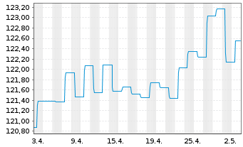 Chart Sentix Risk Return -A-Inhaber-Anteilsklasse R - 1 Month