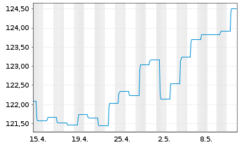 Chart Sentix Risk Return -A-Inhaber-Anteilsklasse R - 1 Month