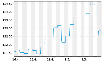 Chart Sentix Risk Return -A-Inhaber-Anteilsklasse R - 1 mois