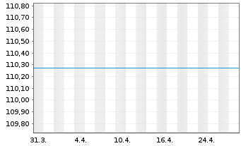 Chart SOLIT Wertefonds nhaber-Anteile R - 1 Monat