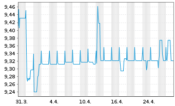 Chart Swis.Lif.REF(DE)Eur.R.E.L.a.W. Inhaber-Anteile - 1 mois