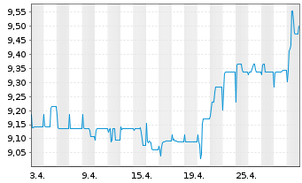 Chart Swis.Lif.REF(DE)Eur.R.E.L.a.W. Inhaber-Anteile - 1 Month