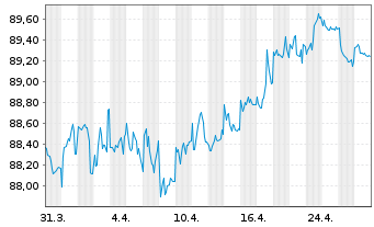 Chart BASF SE MTN v.2016(2031) - 1 Month