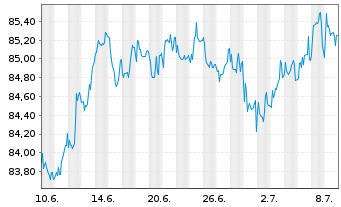 Chart BASF SE MTN v.2016(2031) - 1 Monat