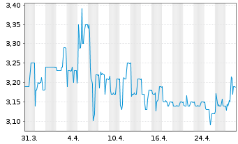 Chart net digital AG - 1 mois