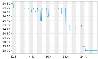 Chart Beta Systems Software AG - 1 mois