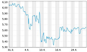 Chart MAX Automation SE - 1 mois