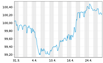 Chart Allianz SE FLR-Sub.MTN.v.2017(2027/2047) - 1 Monat