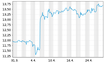 Chart Aumann AG - 1 mois