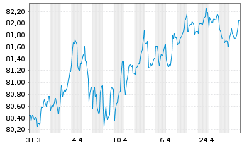 Chart Kreditanst.f.Wiederaufbau Med.Term Nts. v.17(37) - 1 Month