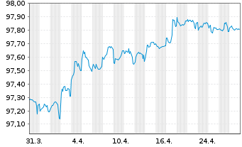 Chart Kreditanst.f.Wiederaufbau Anl.v.2017 (2027) - 1 Month