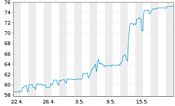 Chart Deutsche Pfandbriefbank AG Reihe 35274 v.17(27) - 1 Month