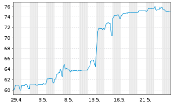 Chart Deutsche Pfandbriefbank AG Reihe 35274 v.17(27) - 1 Monat