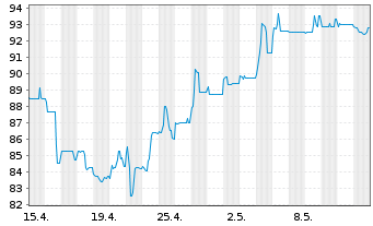 Chart Deutsche Pfandbriefbank AG Reihe 35277 v.17(27) - 1 Monat