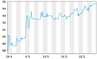 Chart Deutsche Pfandbriefbank AG Reihe 35277 v.17(27) - 1 mois