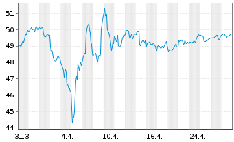 Chart Zindstein Werte-Sammler Inhaber-Anteilsklasse P - 1 Monat