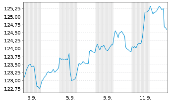 Chart Deka-BasisAnlage dynamisch Inhaber-Anteile - 1 Month