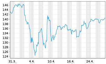 Chart Guliver Demografie Invest - 1 Month