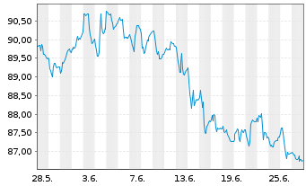 Chart SQUAD GALLO Europa Inhaber-Anteile R - 1 mois
