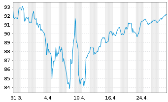 Chart SQUAD GALLO Europa Inhaber-Anteile R - 1 Monat